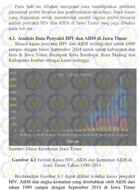 Gambar 4.1 Jumlah Kasus HIV, AIDS dan Kematian AIDS di 