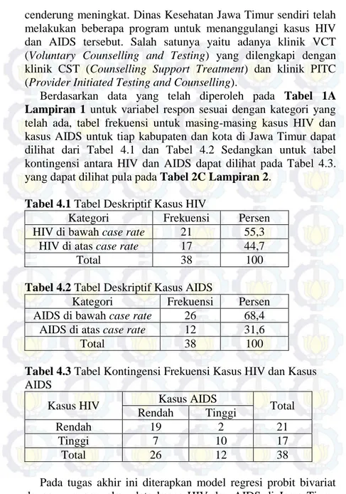 Tabel 4.1 Tabel Deskriptif Kasus HIV 