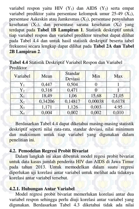 Tabel 4.4 Statistik Deskriptif Variabel Respon dan Variabel 