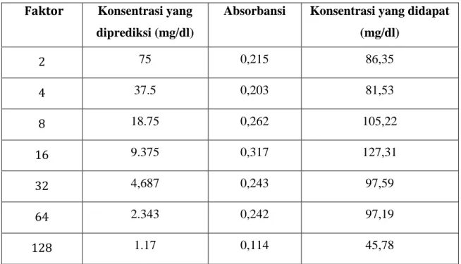 Tabel  2.3.  Data  hasil  pengukuran  absorbansi  pegukuran  larutan  sampel  pengenceran  glukosa  doule  dilution  dengan  panjang  gelombang  berdasarkan  Kit  Reagensia  (  Konsentrasi  stok glukosa 150 mg/dl) 