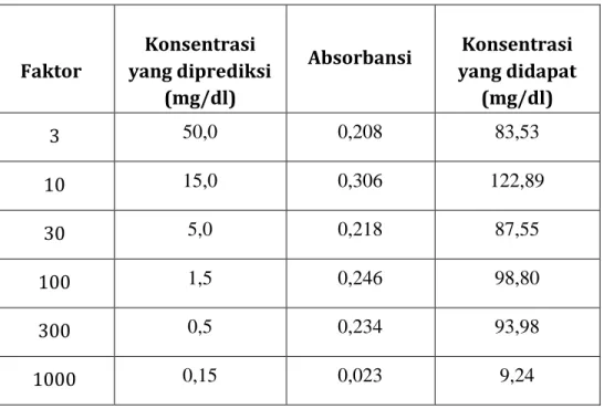 Tabel 2.4. Data hasil pegukuran absorbansi larutan sampel pengenceran glukosa desimal dilution  dengan pajang gelombang berdasarkan Kit Reagensia Konsentrasi stok glukosa 150  mg/dl)     Faktor  Konsentrasi  yang diprediksi  (mg/dl)  Absorbansi  Konsentras