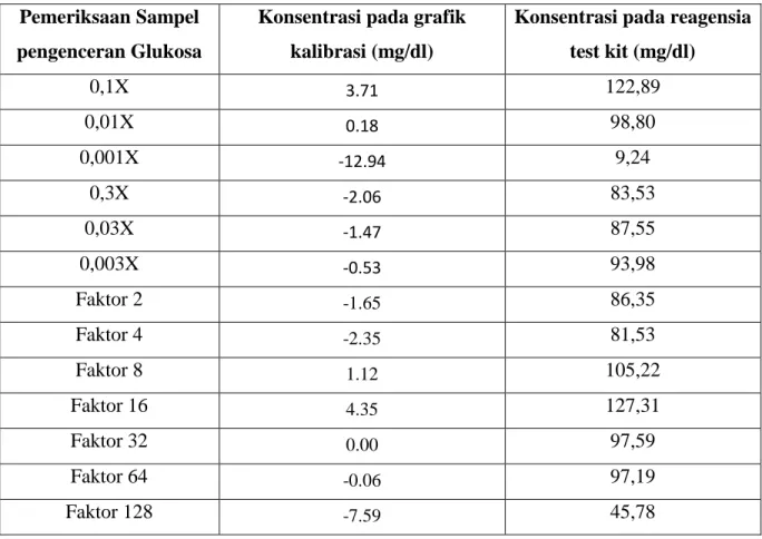 Tabel  3.  Perbandingan  Konsentrasi  sampel  Glukosa  yang  dihitung  pada  grafik  kalibrasi  dan  yang dihitung dengan rumus pada reagensia test kit 