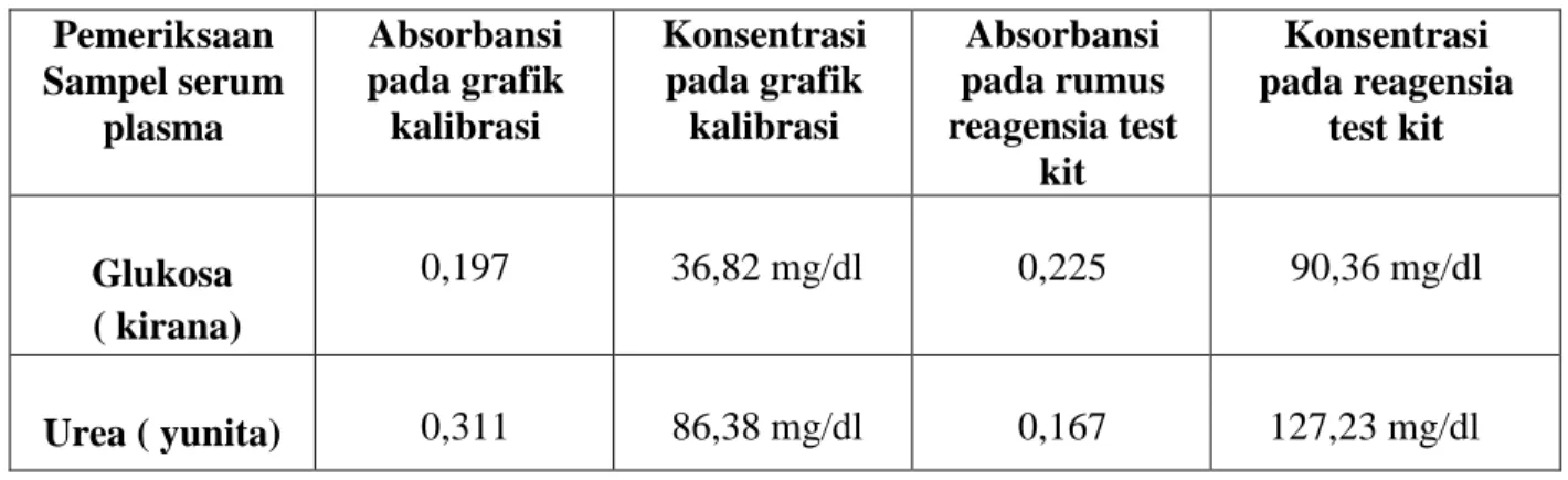 Tabel 3.1.  Perbandingan  Konsentrasi  sampel  Glukosa  dan  Urea  yang  dihitung  pada  grafik  kalibrasi dan yang dihitung dengan rumus pada reagensia test kit  