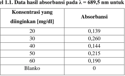 Tabel 1.1. Data hasil absorbansi pada λ = 689,5 nm untuk larutan standar urea  Konsentrasi yang  diinginkan [mg/dl]  Absorbansi  20  0,139  30  0,260  40  0,144  50  0,215  60  0,190  Blanko  0 