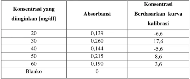 Tabel 1.2. Data hasil kalibrasi larutan standar urea  Konsentrasi yang  diinginkan [mg/dl]  Absorbansi  Konsentrasi  Berdasarkan  kurva  kalibrasi  20  0,139  -6,6  30  0,260  17,6  40  0,144  -5,6  50  0,215  8,6  60  0,190  3,6  Blanko  0 
