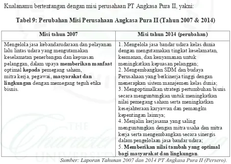 Tabel 9: Perubahan Misi Perusahaan Angkasa Pura II (Tahun 2007 & 2014) 