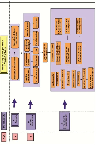 Gambar 4. Prosedur pengembangan modul pembelajaran macam-macam tusuk hias modifikasi ADDIE model dan I Wayan Santyasa 