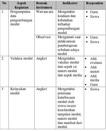 Tabel 4. Instrumen pengumpulan data 