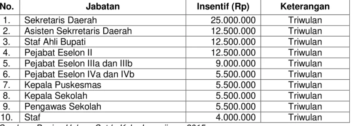 Tabel 1.1 Besaran Penerima Tambahan Penghasilan PNS Kabupaten Jayawijaya  Berdasarkan Peraturan Bupati Nomor 03 Tahun 2015 
