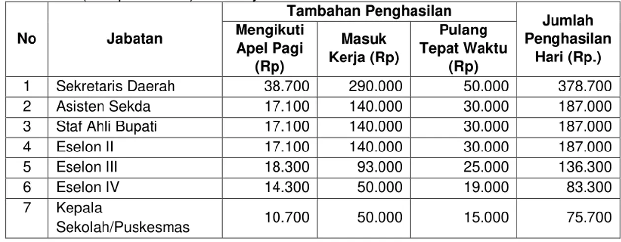 Tabel 1.5 Kriteria penerimaan tambahan penghasilan PNS yang melaksanakan 5  (lima)  hari  kerja  dalam  1  (satu)  minggu  dengan  jumlah  hari  kerja  dalam  1  (satu)  bulan 20 (dua puluh) hari kerja 