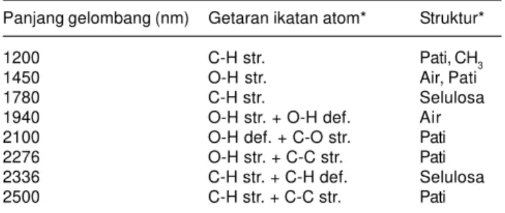 Gambar 1. Spektra absorban dari 60 sampel benih padi varietas Ciherang.Absorban Panjang Gelombang (nm) 1200 1 450 1780 1940  2100  2276  2336  2500 