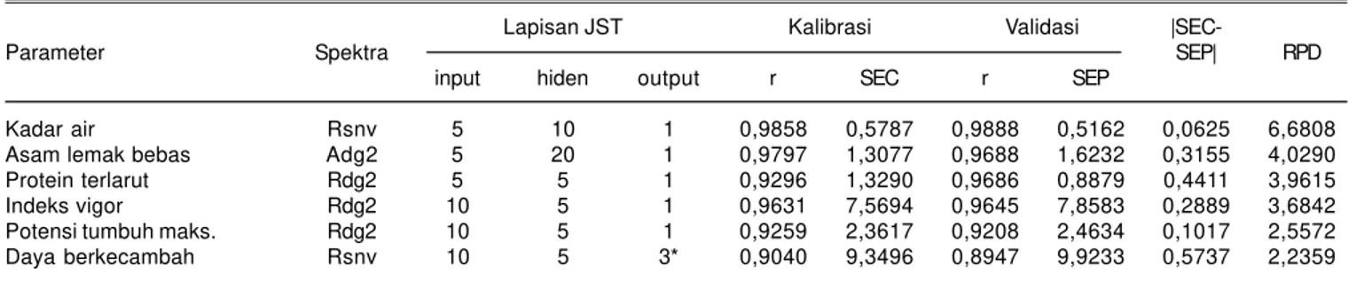 Tabel 2. Model JST terbaik untuk pendugaan setiap parameter pengamatan.