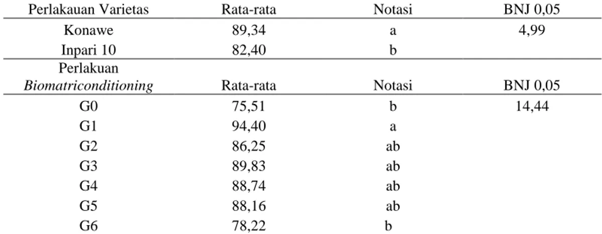 Tabel 6. Pengaruh mandiri varietas dan biomatriconditioning terhadap tinggi  tanaman padi sawah varietas Konawe dan Inpari  10 pada umur 49  HSP  