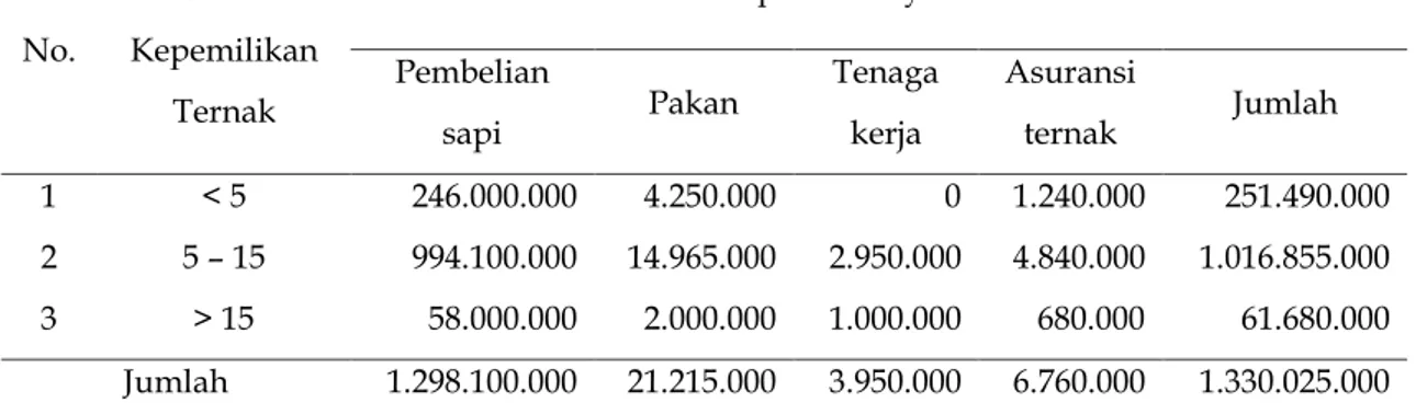 Tabel  6.  Jenis  Biaya  Variabel  Usaha  Peternakan  Sapi  Potong  di  Kelurahan  BiringereKecamatan Sinjai Utara Kabupaten Sinjai 