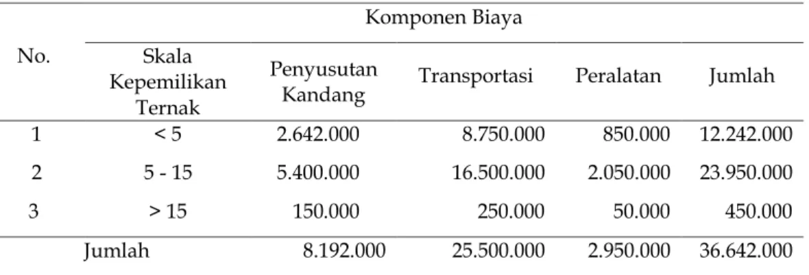 Tabel 7. Jenis Biaya Tetap Usaha Peternakan Sapi Potong di Kelurahan Biringere Kecamatan  Sinjai Utara Kabupaten Sinjai 