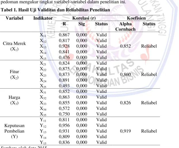 Tabel 1 merupakan hasil Uji Validitas dan Uji Reliabilitas kuesioner penelitian yang dijadikan sebagai  pedoman mengukur tingkat variabel-variabel dalam penelitian ini