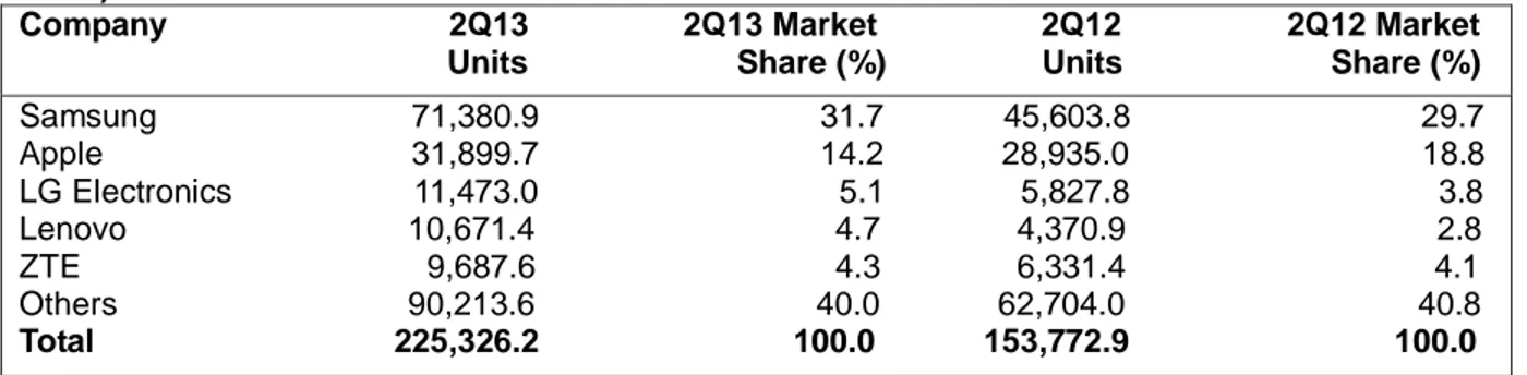 Tabel 1.1 Worldwide Smartphone Sales to End Users by Vendor in 2Q13 (Thousands of     Units)
