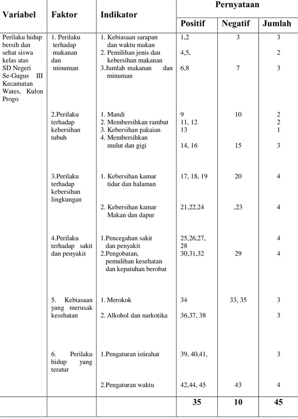 Tabel 2. Kisi-Kisi Angket Penelitian Variabel Faktor Indikator Pernyataan Positif     Negatif Jumlah Perilaku hidup sehat siswa atas SD Negeri se Gugus III     Kecamatan Wates, Kulon Progo 