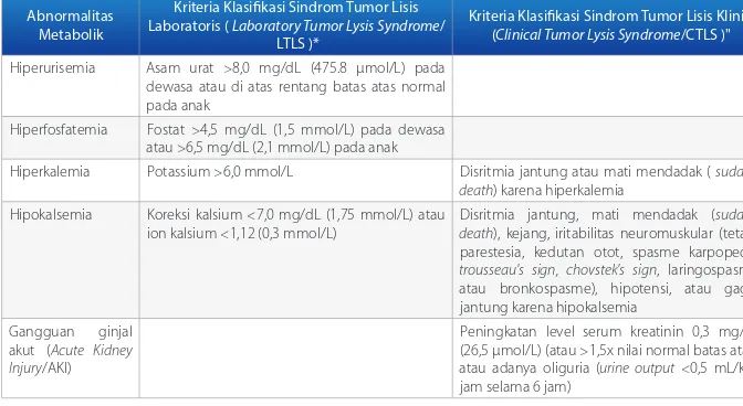 Tabel 1. Definisi sindrom tumor lisis laboratorium dan klinis.2