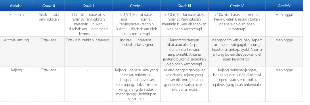 Tabel 2. Grading Cairo-Bishop untuk clinical tumor lysis syndromes pada dewasa.3