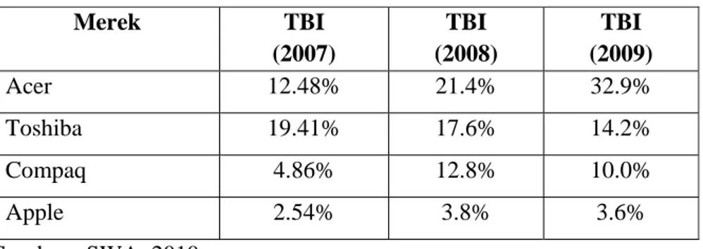Tabel 1.1. Top Brand Notebook 2007-2009  Merek TBI  (2007)  TBI  (2008)  TBI  (2009)  Acer 12.48%  21.4%  32.9%  Toshiba 19.41%  17.6%  14.2%  Compaq 4.86%  12.8%  10.0%  Apple 2.54%  3.8%  3.6%         Sumber : SWA, 2010 