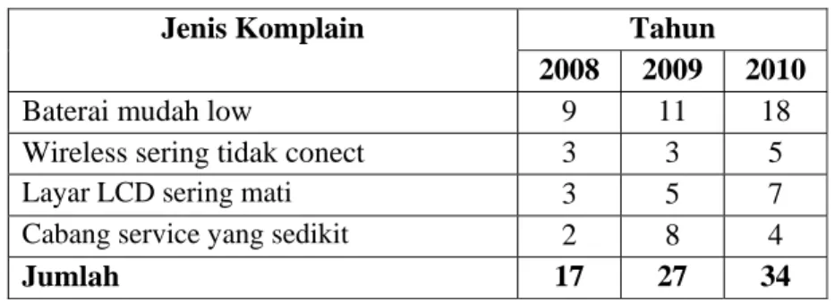 Tabel 1.2. Data Keluhan Notebook Toshiba  Tahun Jenis Komplain 