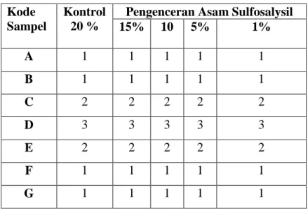 Tabel  3.1.    Data  Hasil  Pemeriksaan  Kadar  Protein  Urinee  Dengan  Reagen  Asam  Sulfosalysil 
