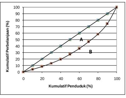 Gambar 3.7  Keluk Lorenz 
