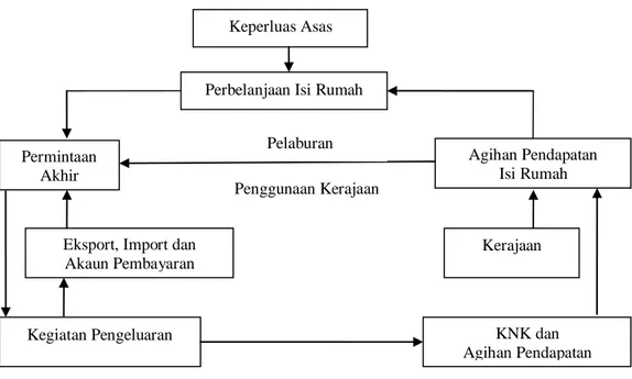 Gambar Rajah 3.8:  Diagram Modular MPS 