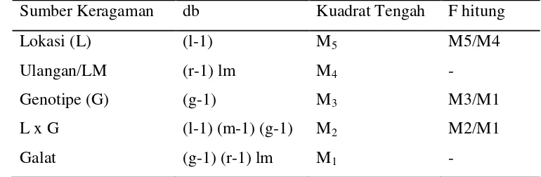 Tabel 2. Sidik Ragam Gabungan dari 4 Lokasi Pengujian Genotipe-gentotipe  Cabai di  2 musim yang berbeda (Annicchiarico 2002)