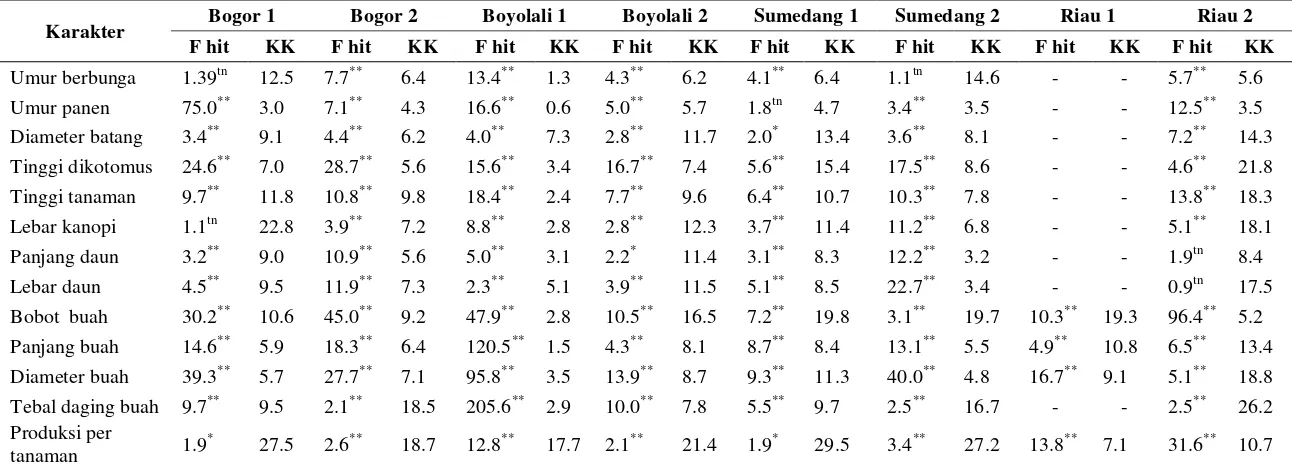 Tabel 3. Rekapitulasi analisis sidik ragam pada semua peubah yang diamati pada 8 lingkungan 