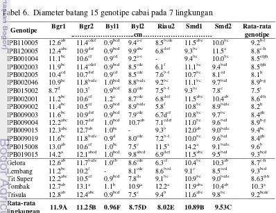 Tabel 6.  Diameter batang 15 genotipe cabai pada 7 lingkungan  