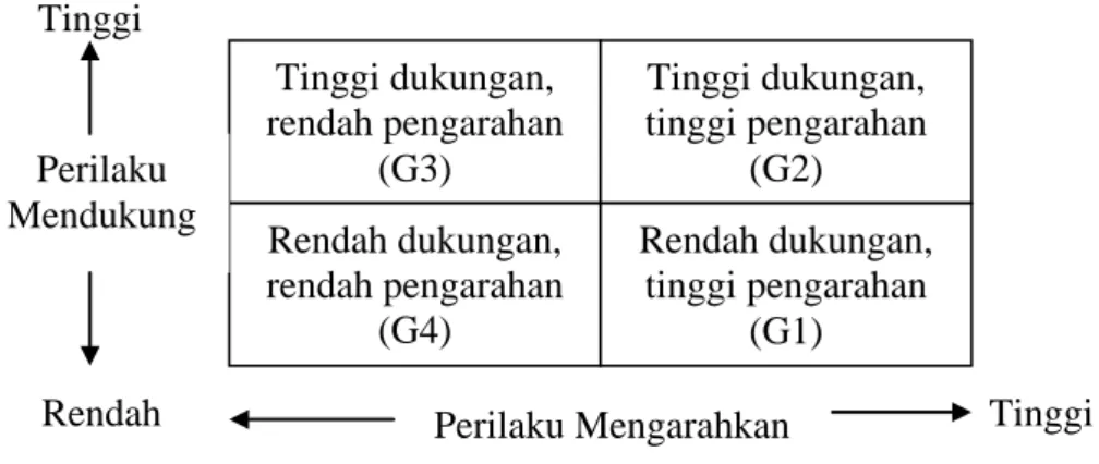 Gambar 1. Gaya Dasar Kepemimpinan 