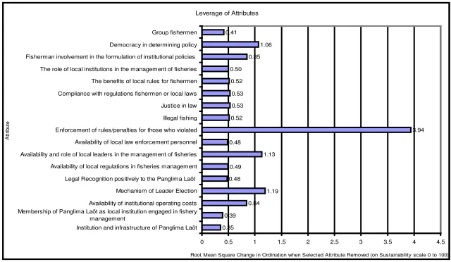 Figure 4. Results of the analysis of the institutional dimension Leverage based on local wisdom in Aceh Jaya district 