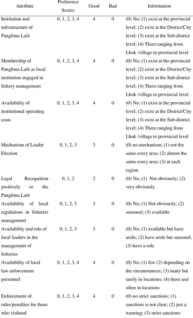 Table 1. Attribute of sustainability and institutional dimensions  the scoring criteria 