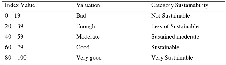 Table 2. Categories of index each dimension of sustainability 