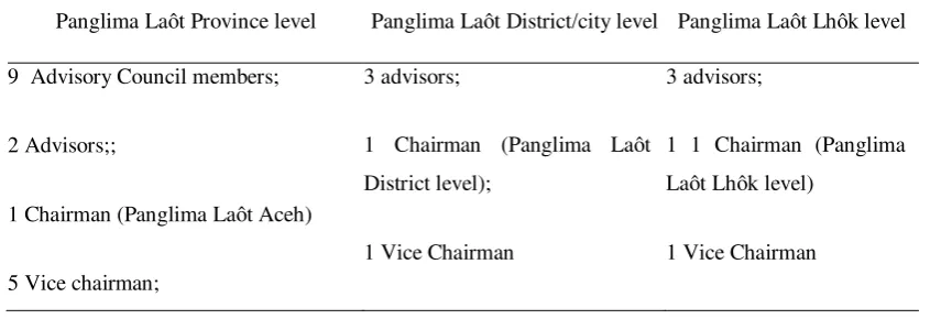 Table 3. Structure of Institutional Panglima Laôt at Provincial level until Panglima Laôt  Lhok/village 