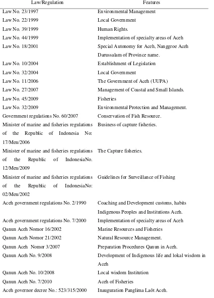 Table 4. Several laws and regulations issued by the government of the Republic of Indonesia and the Aceh government relating to the management of fisheries resources 