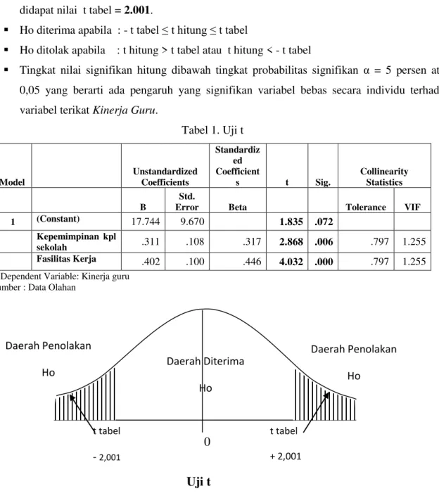 Tabel 1. Uji t  Model     Unstandardized Coefficients  Standardized Coefficients  t  Sig