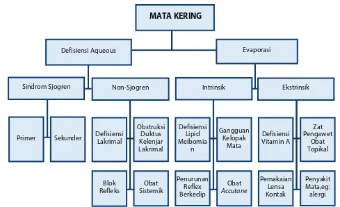 Gambar 1. Klasifikasi penyakit mata kering berdasarkan etiopatogenesis.