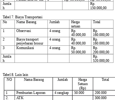Tabel 7. Biaya Transportasi