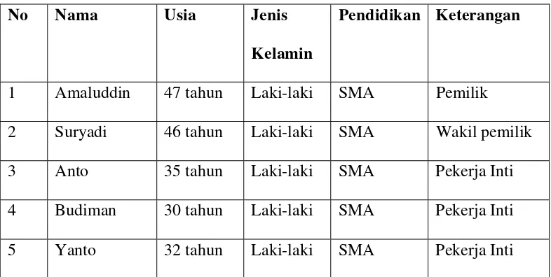 Table 4.4 Usia Informan 