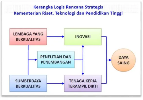 Gambar  1 Kerangka logis rencana strategis Kementerian Riset, Teknologi dan Pendidikan Tinggi 