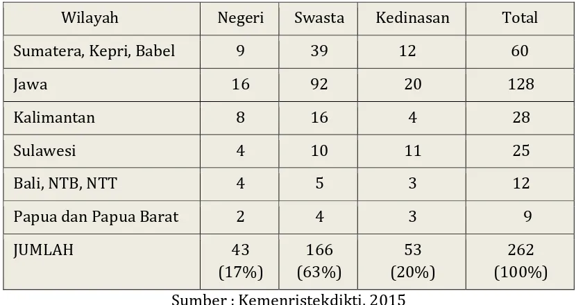 Tabel 2 Sebaran Lokasi Politeknik Seluruh Indonesia 