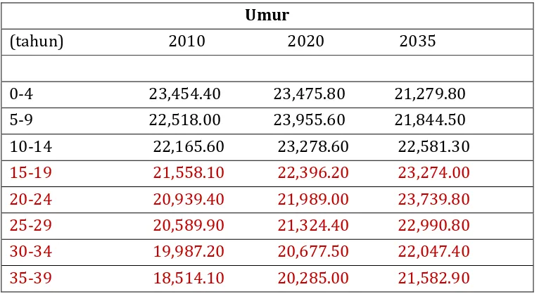 Tabel 7 Struktur Penduduk Indonesia Berdasarkan Kelompok Umur  2010-2035 