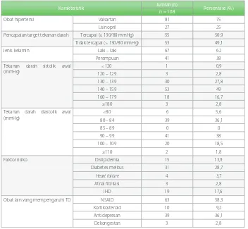 Tabel 1. Karakteristik subjek penelitian pasien stroke iskemik dengan faktor risiko hipertensi di Rumah Sakit Bethesda Yogyakarta
