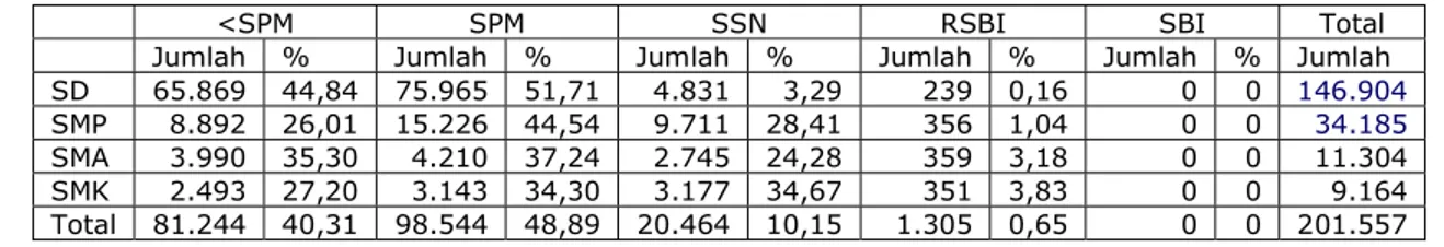 Tabel 1 tersebut menunjukkan bahwa jumlah rintisan  sekolah  bertaraf  internasional  (RSBI) cenderung  masih  dalam  persentase  kecil  yaitu 0.65%