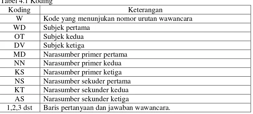 Tabel 4.1 Koding 