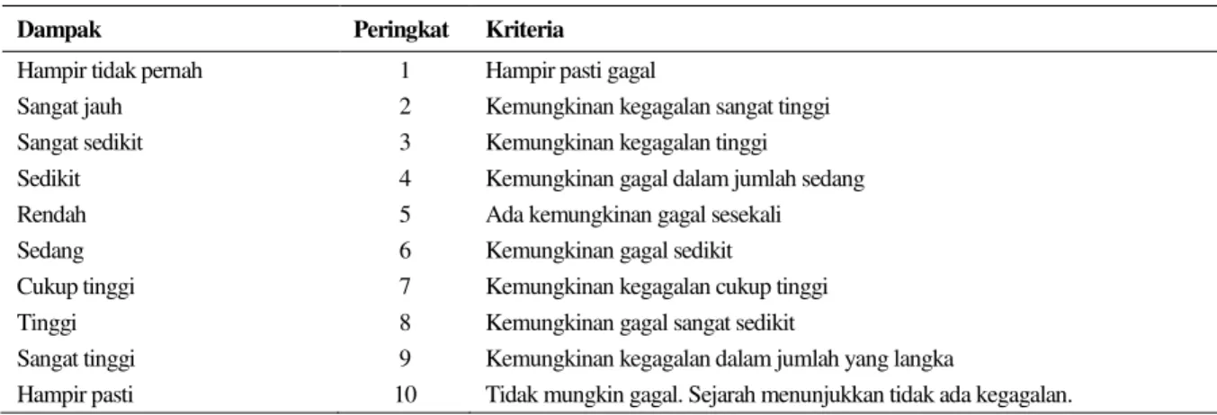 Tabel 1. Matriks Kriteria Penyekoran Berdasarkan FMEA 