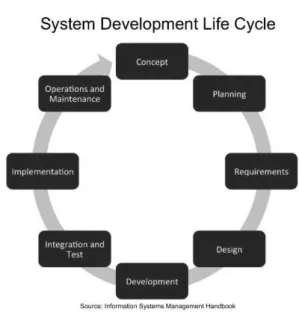 Gambar 12. SDLC Lifecycle  